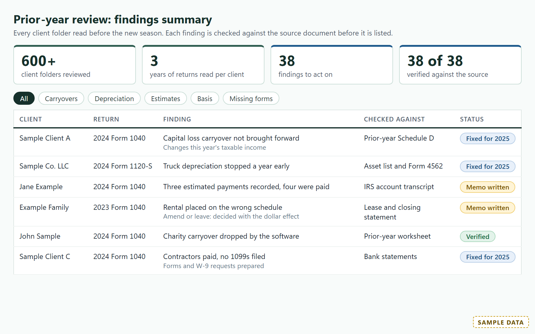 A sample findings summary from a prior-year review, with counts of folders reviewed and findings, and a table showing what each finding was checked against and its status.