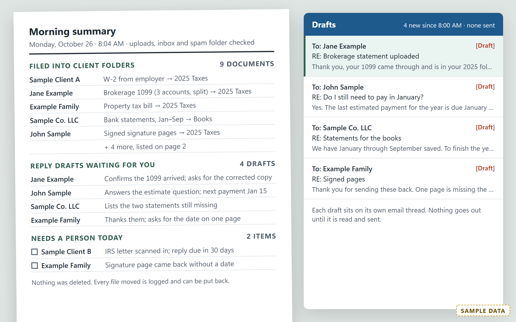 A sample morning summary page listing documents filed into client folders, reply drafts waiting for approval and two items that need a person, next to a mailbox of unsent drafts.